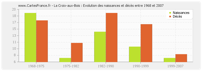 La Croix-aux-Bois : Evolution des naissances et décès entre 1968 et 2007